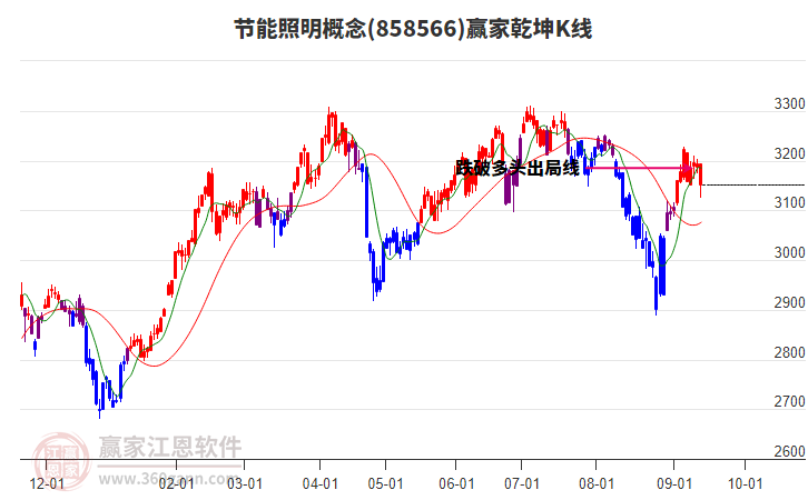 858566节能照明赢家乾坤K线工具