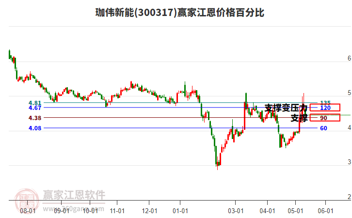 300317珈伟新能江恩价格百分比工具