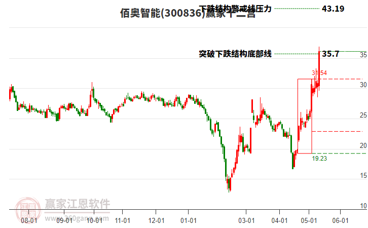 300836佰奥智能赢家十二宫工具