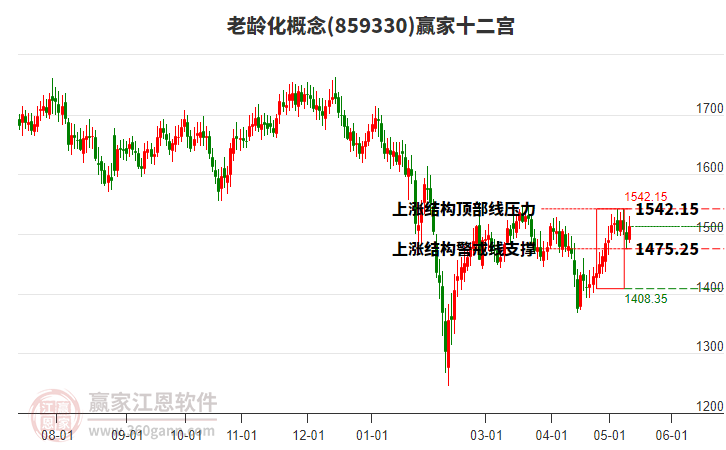 859330老龄化赢家十二宫工具