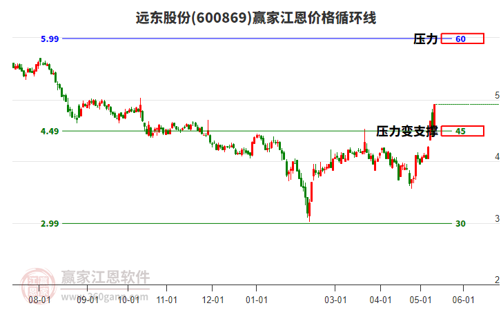 600869远东股份江恩价格循环线工具