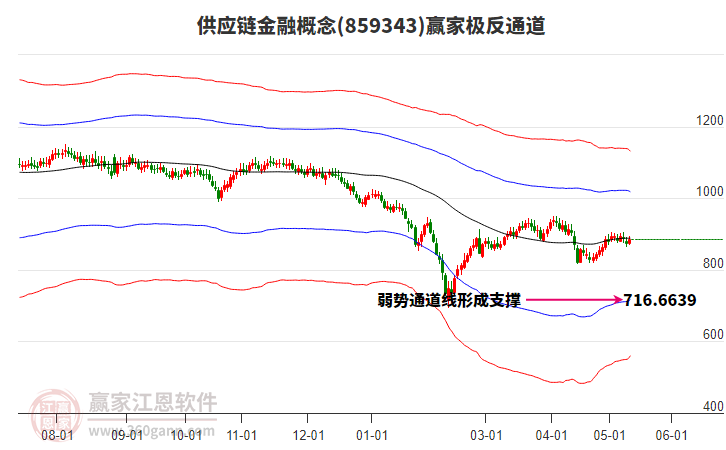 859343供应链金融赢家极反通道工具