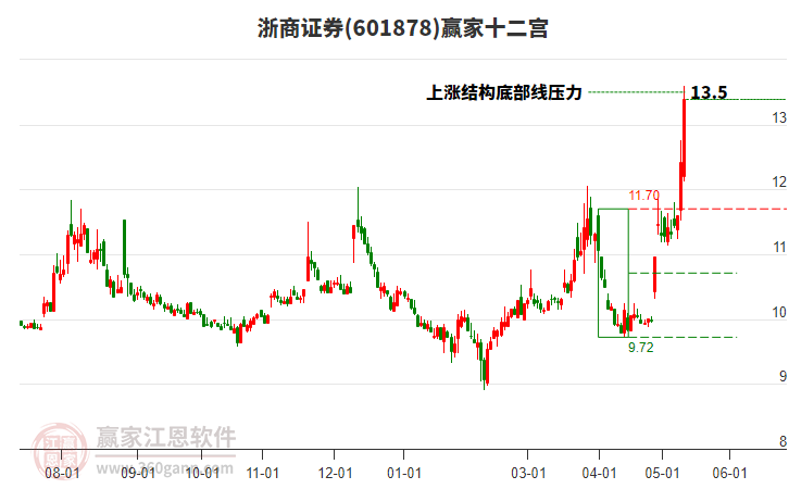 601878浙商證券贏家十二宮工具