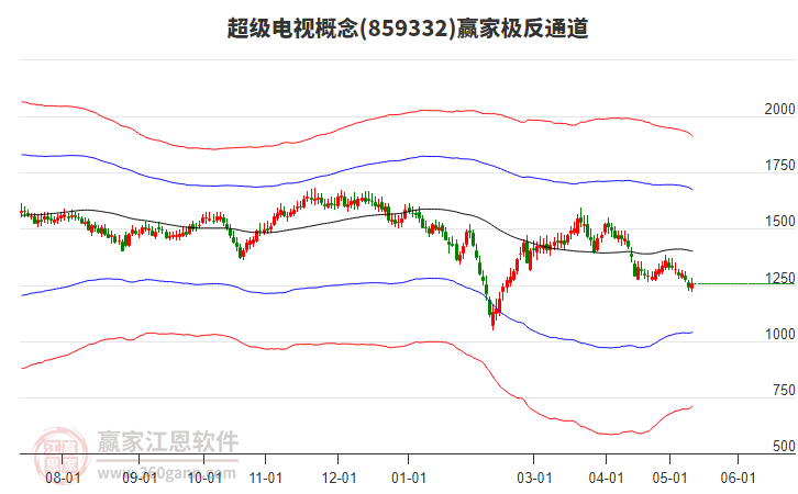 859332超级电视赢家极反通道工具