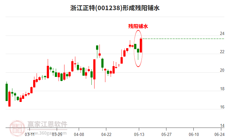 001238浙江正特形成残阳铺水形态