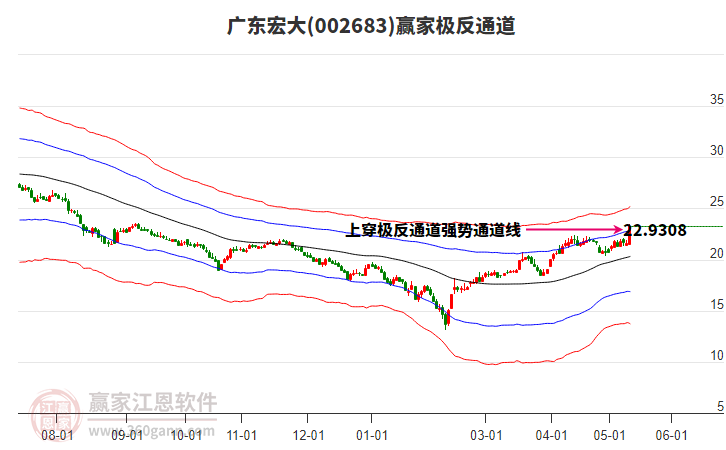 002683廣東宏大贏家極反通道工具
