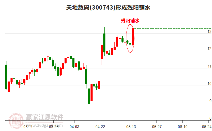 天地?cái)?shù)碼形成殘陽鋪水形態(tài) 天地?cái)?shù)碼形成殘陽鋪水形態(tài)