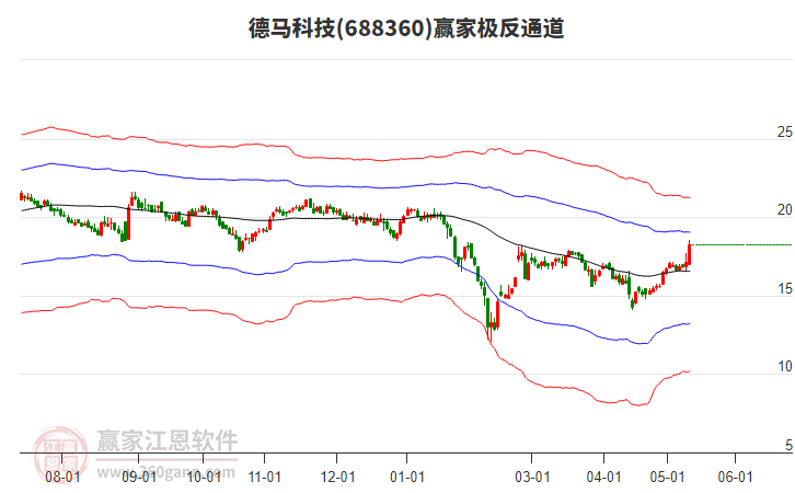 688360德馬科技贏家極反通道工具
