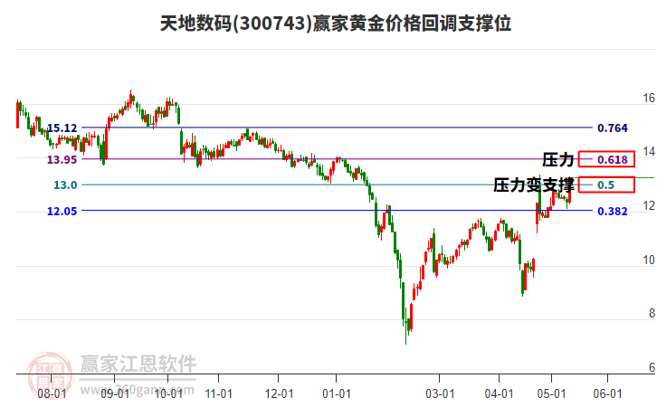 300743天地?cái)?shù)碼黃金價(jià)格回調(diào)支撐位工具 300743天地?cái)?shù)碼黃金價(jià)格回調(diào)支撐位工具