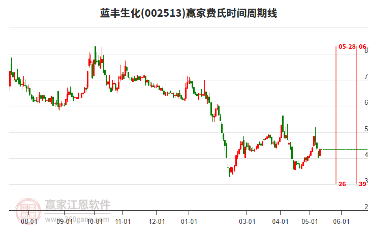 藍(lán)豐生化 藍(lán)豐生化