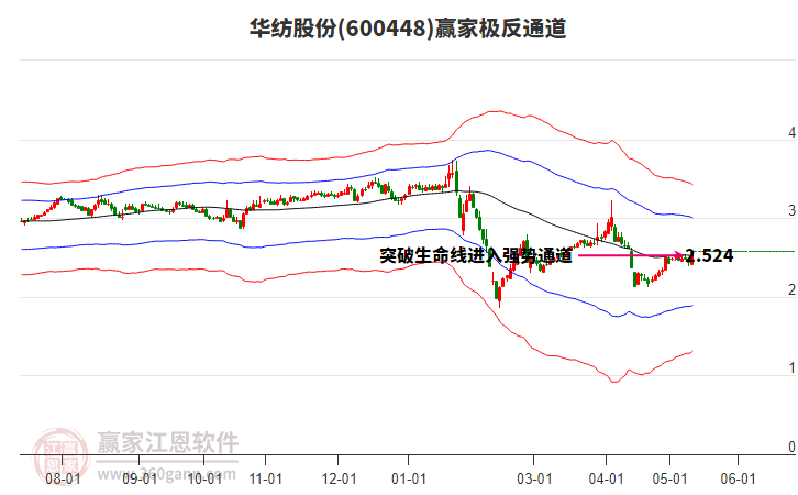 600448華紡股份贏家極反通道工具