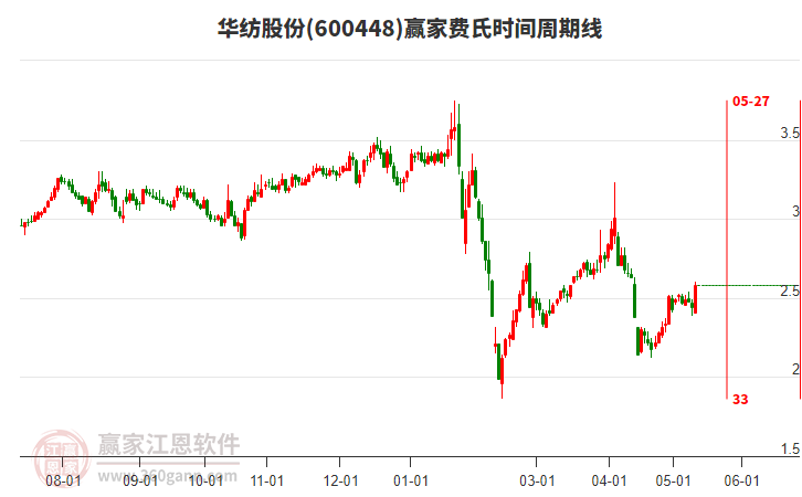 600448華紡股份費氏時間周期線工具