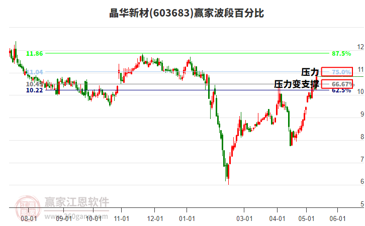 603683晶华新材波段百分比工具