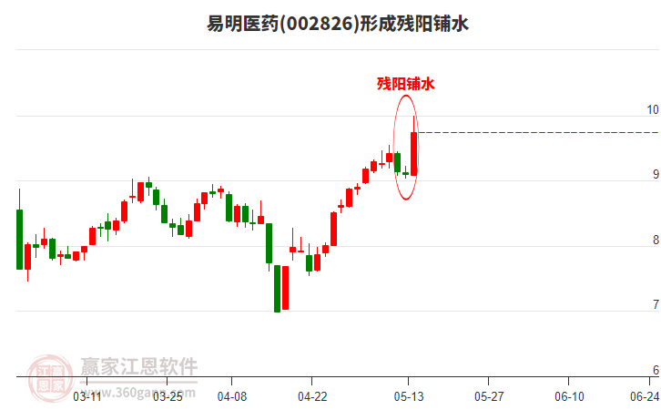 易明醫藥(002826)形成殘陽鋪水形態