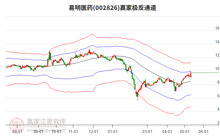 002826易明醫藥贏家極反通道工具