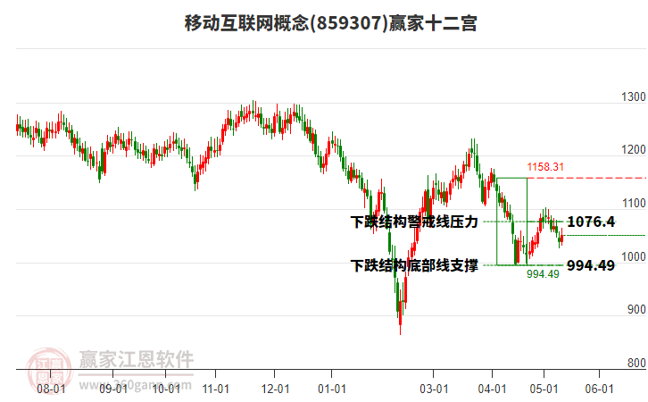 859307移动互联网赢家十二宫工具