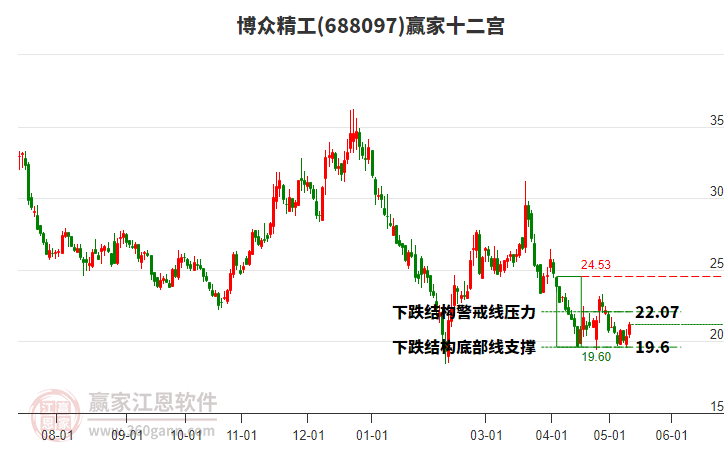 688097博眾精工贏家十二宮工具 688097博眾精工贏家十二宮工具