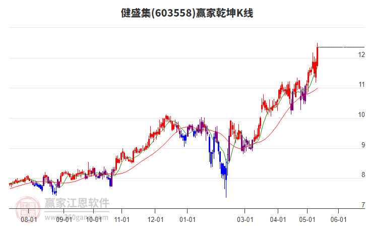 603558健盛集贏家乾坤K線工具 603558健盛集贏家乾坤K線工具