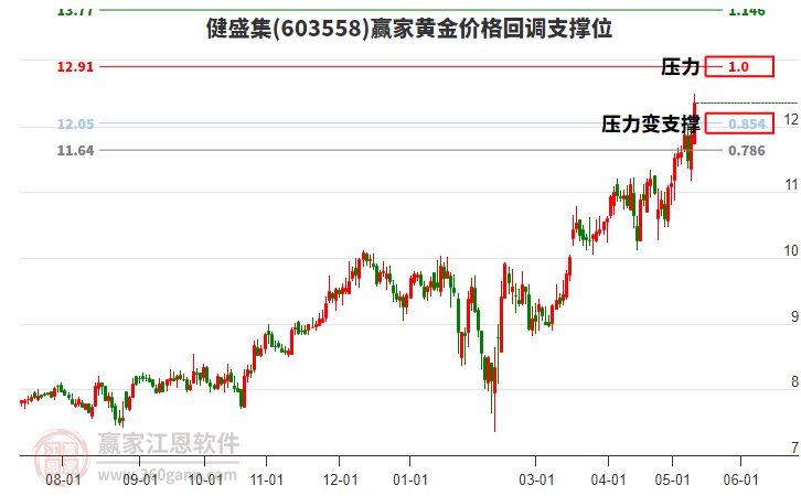 603558健盛集黃金價(jià)格回調(diào)支撐位工具 603558健盛集黃金價(jià)格回調(diào)支撐位工具