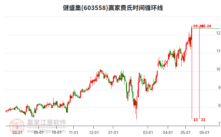 603558健盛集費(fèi)氏時(shí)間循環(huán)線工具 603558健盛集費(fèi)氏時(shí)間循環(huán)線工具