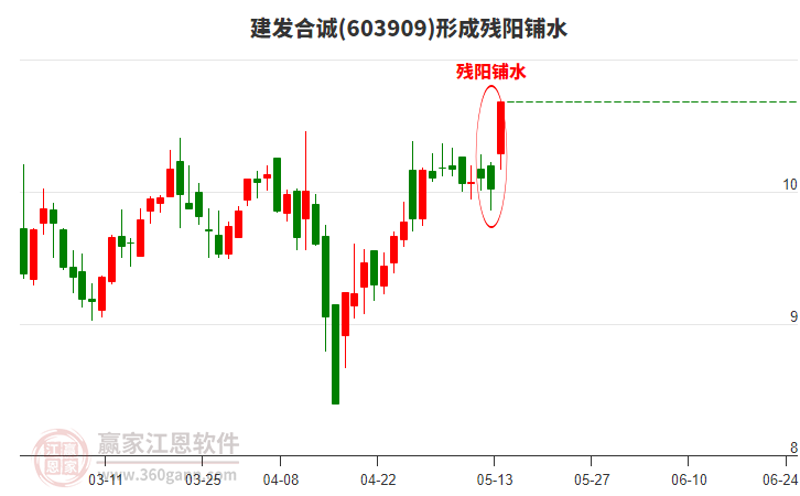 建发合诚形成残阳铺水形态