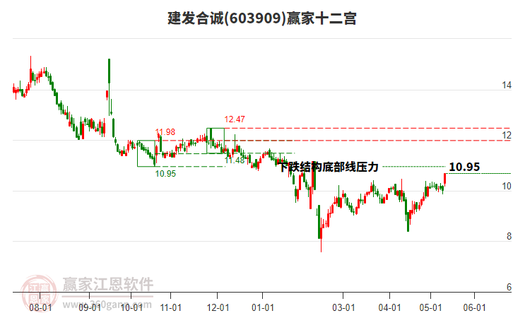 603909建发合诚赢家十二宫工具