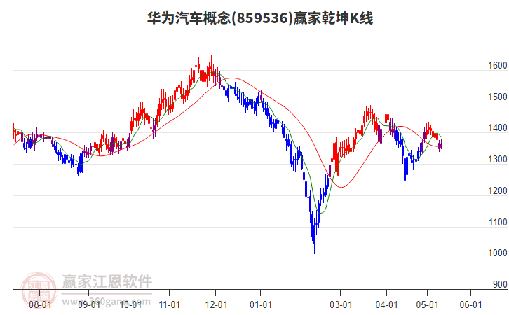859536華為汽車(chē)贏家乾坤K線工具