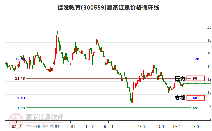 300559佳发教育江恩价格循环线工具