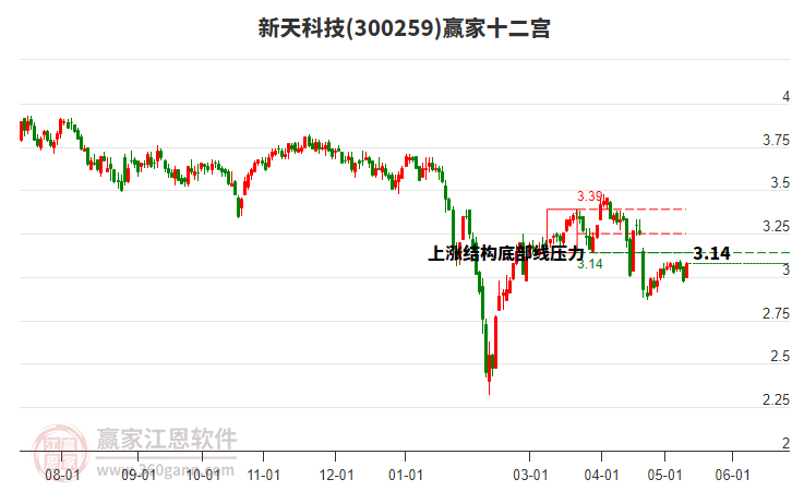 300259新天科技赢家十二宫工具