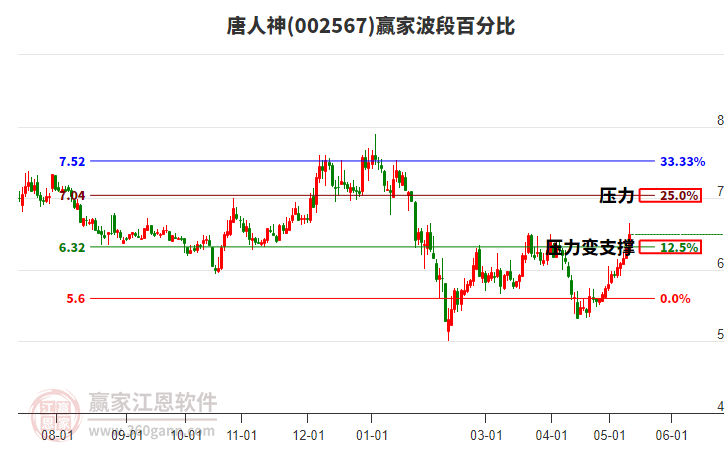 002567唐人神波段百分比工具 002567唐人神波段百分比工具
