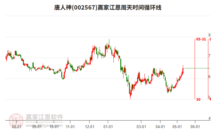 002567唐人神江恩周天時(shí)間循環(huán)線工具 002567唐人神江恩周天時(shí)間循環(huán)線工具