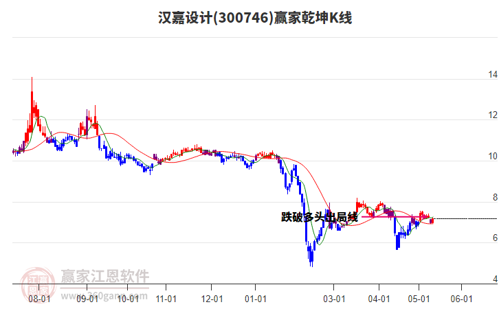 300746汉嘉设计赢家乾坤K线工具