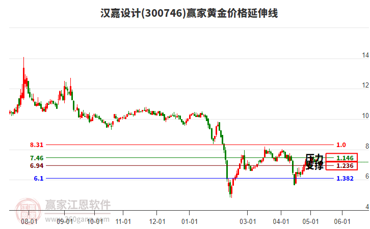 300746汉嘉设计黄金价格延伸线工具