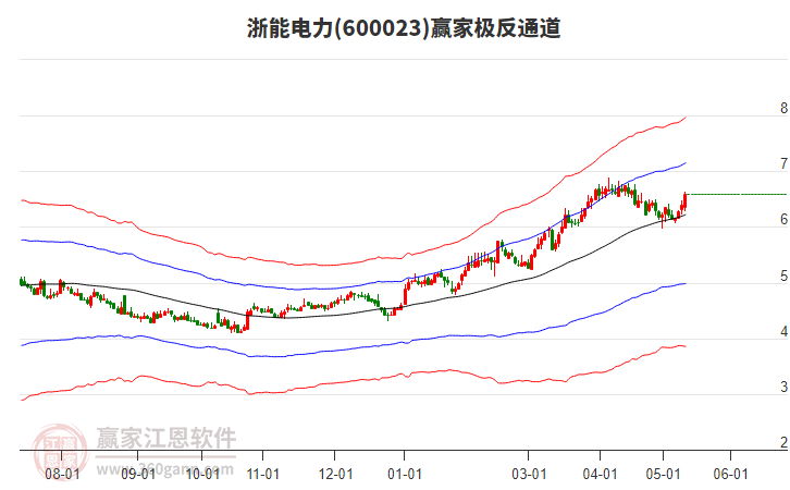 浙能電力 浙能電力