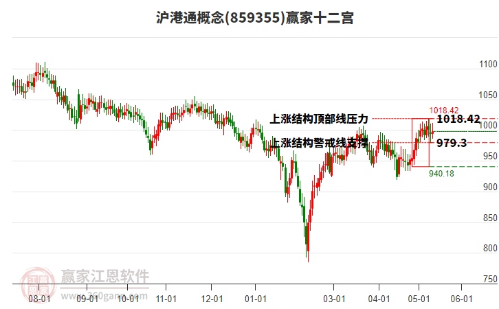 859355沪港通赢家十二宫工具