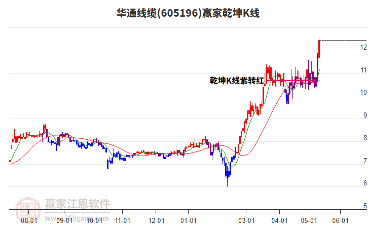 605196华通线缆赢家乾坤K线工具