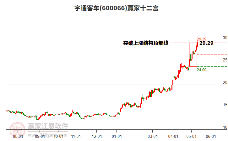 600066宇通客车赢家十二宫工具