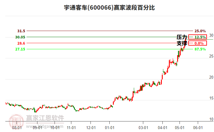 600066宇通客车波段百分比工具