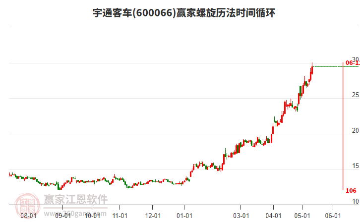 600066宇通客车螺旋历法时间循环工具