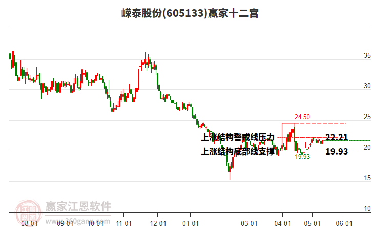 605133嵘泰股份赢家十二宫工具