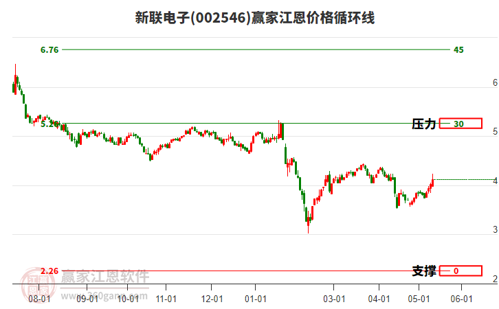 002546新联电子江恩价格循环线工具