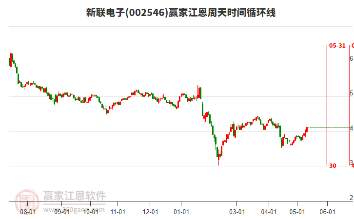 002546新联电子江恩周天时间循环线工具