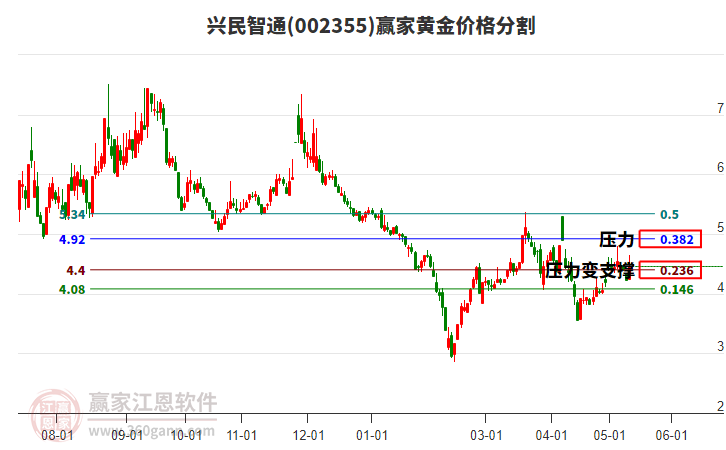 002355兴民智通黄金价格分割工具