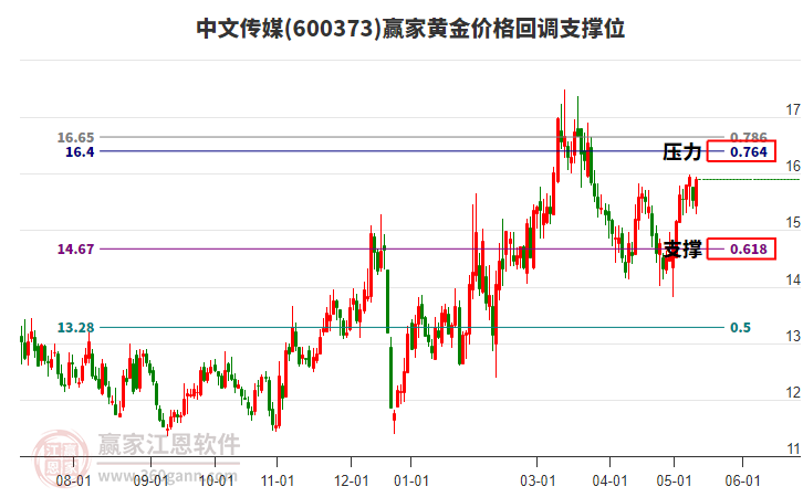 600373中文傳媒黃金價格回調(diào)支撐位工具