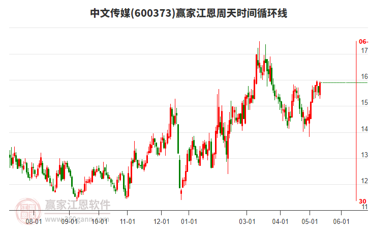 600373中文傳媒江恩周天時間循環(huán)線工具