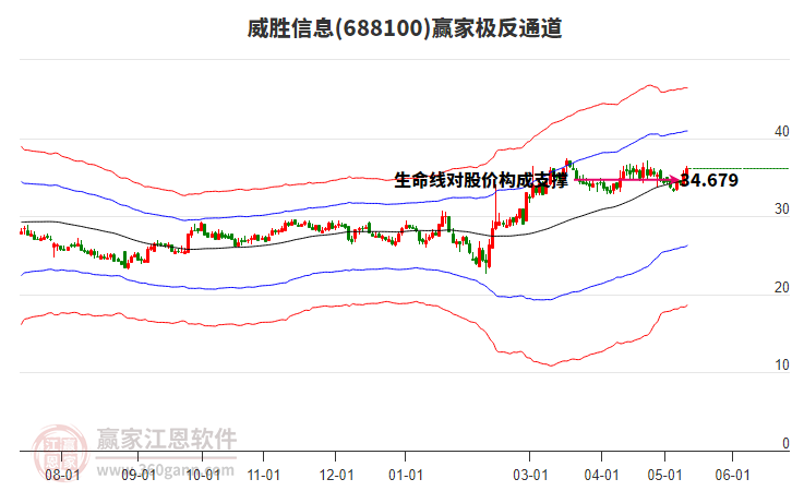 688100威胜信息赢家极反通道工具