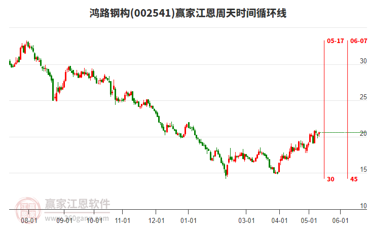 002541鴻路鋼構(gòu)江恩周天時間循環(huán)線工具