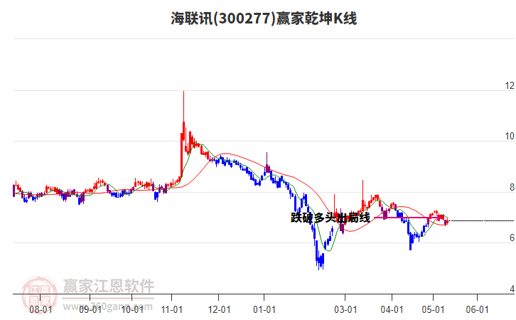300277海聯(lián)訊贏家乾坤K線工具