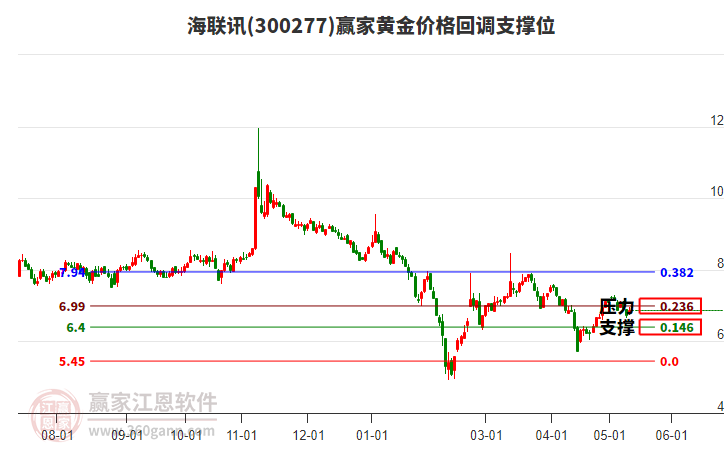 300277海聯(lián)訊黃金價(jià)格回調(diào)支撐位工具