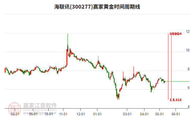 300277海聯(lián)訊黃金時(shí)間周期線工具